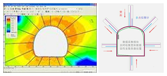 隧道监测系统|巷道监测系统之巷道内部变形监测