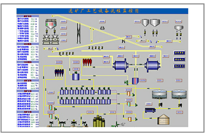 矿山选厂自动化系统