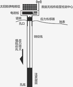 采空区在线监测及预警系统